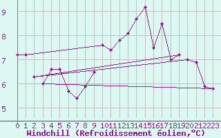 Courbe du refroidissement olien pour Cap Gris-Nez (62)