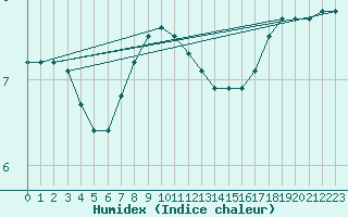 Courbe de l'humidex pour Kiikala lentokentt