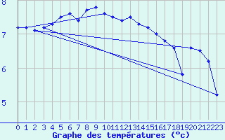 Courbe de tempratures pour Nigula