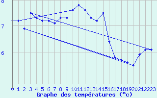 Courbe de tempratures pour Thoiras (30)