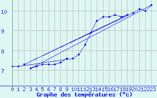 Courbe de tempratures pour Lobbes (Be)