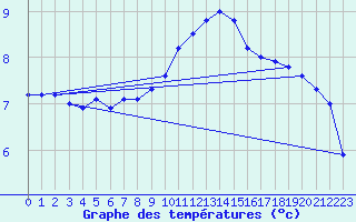 Courbe de tempratures pour Tholey