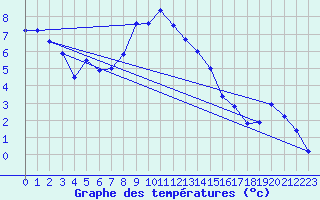 Courbe de tempratures pour Klippeneck