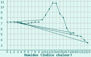 Courbe de l'humidex pour Metz-Nancy-Lorraine (57)