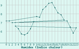 Courbe de l'humidex pour Saint Gallen