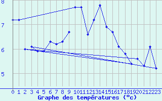 Courbe de tempratures pour Weissfluhjoch