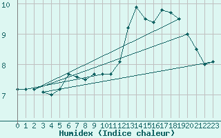 Courbe de l'humidex pour Montrodat (48)