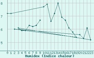 Courbe de l'humidex pour Weissfluhjoch