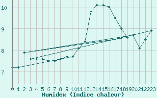 Courbe de l'humidex pour Paris - Montsouris (75)