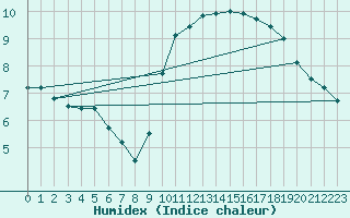 Courbe de l'humidex pour Cabo Vilan