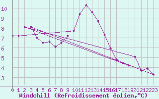 Courbe du refroidissement olien pour Sos del Rey Catlico