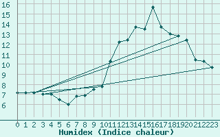 Courbe de l'humidex pour Mont-Saint-Vincent (71)