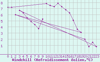 Courbe du refroidissement olien pour Rostherne No 2