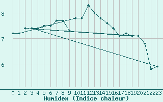 Courbe de l'humidex pour Aix-la-Chapelle (All)