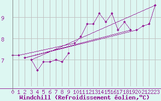 Courbe du refroidissement olien pour Cap de la Hague (50)