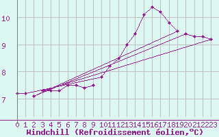 Courbe du refroidissement olien pour Thoiras (30)