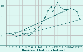 Courbe de l'humidex pour Boscombe Down