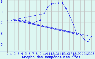 Courbe de tempratures pour Lasfaillades (81)