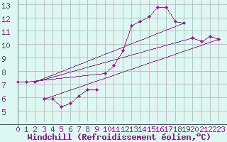 Courbe du refroidissement olien pour Brive-Souillac (19)