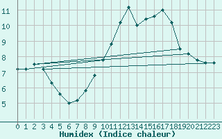 Courbe de l'humidex pour Saint-Igneuc (22)