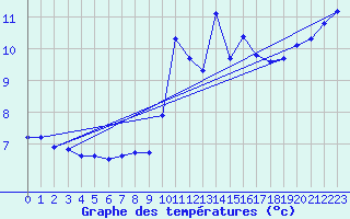 Courbe de tempratures pour Saentis (Sw)