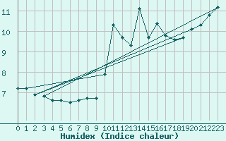 Courbe de l'humidex pour Saentis (Sw)