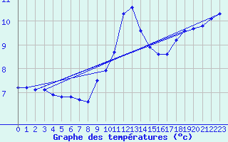 Courbe de tempratures pour Baye (51)