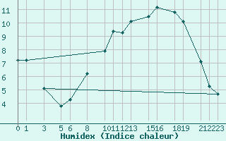 Courbe de l'humidex pour Recoules de Fumas (48)