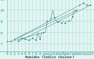 Courbe de l'humidex pour Shoream (UK)