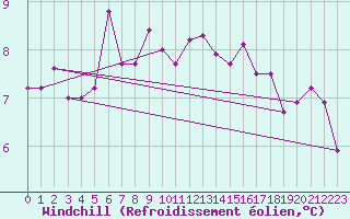 Courbe du refroidissement olien pour Ploudalmezeau (29)