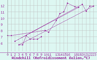 Courbe du refroidissement olien pour Potes / Torre del Infantado (Esp)