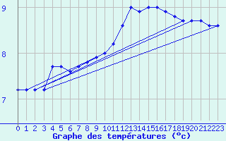 Courbe de tempratures pour Cherbourg (50)