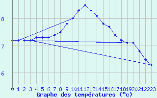 Courbe de tempratures pour Dudince