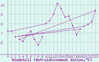 Courbe du refroidissement olien pour Saint-Brieuc (22)