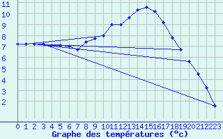 Courbe de tempratures pour Brest (29)