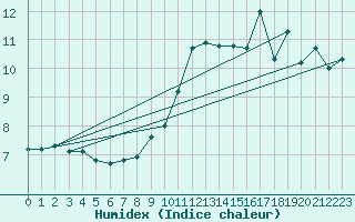 Courbe de l'humidex pour Thorrenc (07)