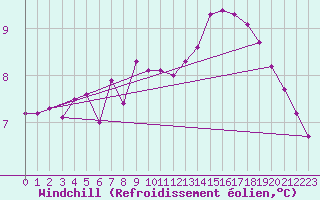 Courbe du refroidissement olien pour La Beaume (05)