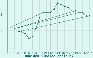 Courbe de l'humidex pour Feldkirchen