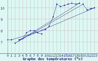 Courbe de tempratures pour Langres (52) 