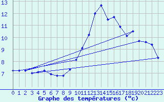 Courbe de tempratures pour Chlons-en-Champagne (51)