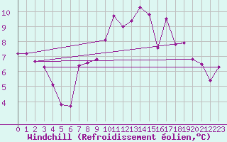 Courbe du refroidissement olien pour Quimperl (29)