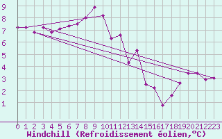 Courbe du refroidissement olien pour Mattsee