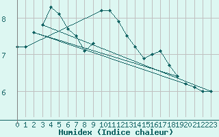 Courbe de l'humidex pour Ile de Groix (56)