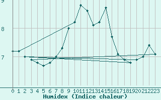 Courbe de l'humidex pour Plymouth (UK)