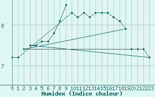 Courbe de l'humidex pour Bad Salzuflen