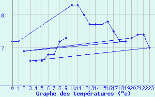 Courbe de tempratures pour Vaeroy Heliport