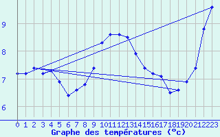 Courbe de tempratures pour Maisach-Galgen