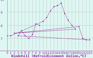 Courbe du refroidissement olien pour Ile de Groix (56)