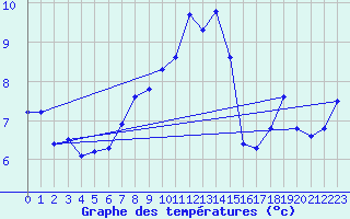 Courbe de tempratures pour Chasseral (Sw)