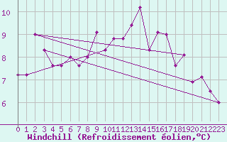 Courbe du refroidissement olien pour Coulommes-et-Marqueny (08)